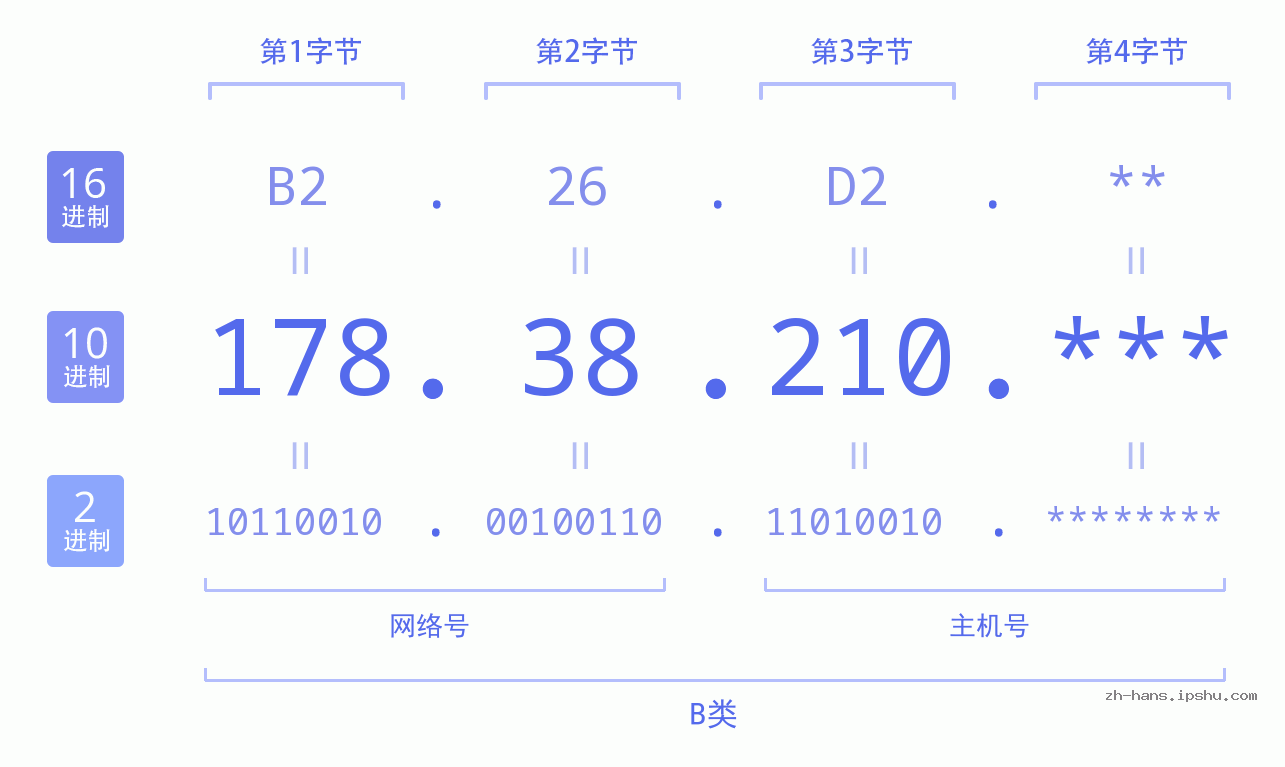IPv4: 178.38.210 网络类型 网络号 主机号