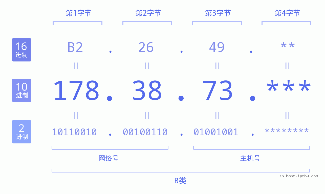 IPv4: 178.38.73 网络类型 网络号 主机号