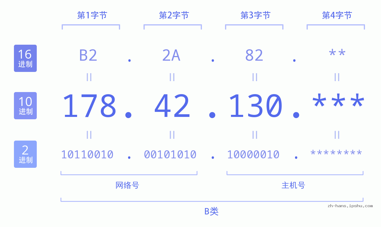 IPv4: 178.42.130 网络类型 网络号 主机号