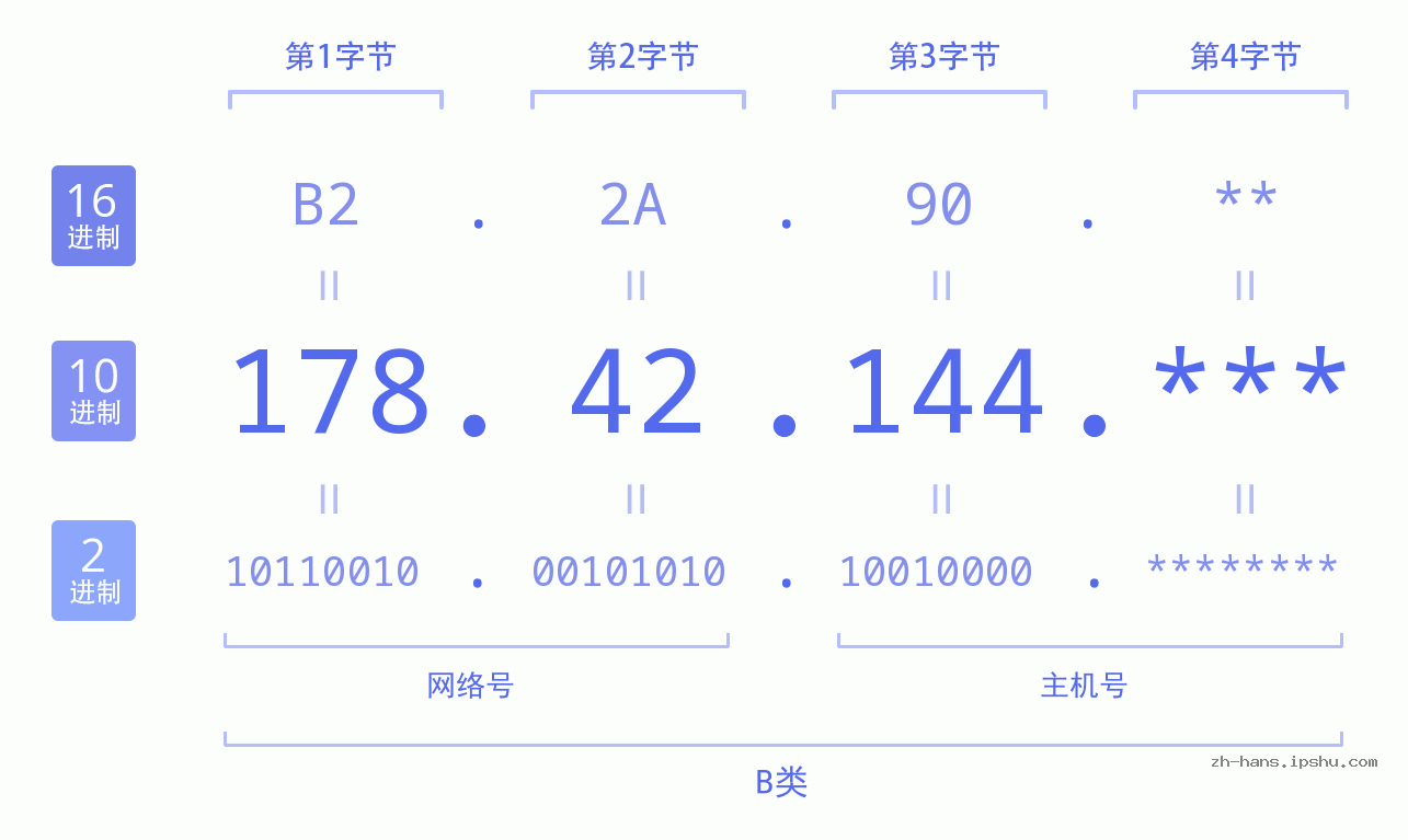 IPv4: 178.42.144 网络类型 网络号 主机号