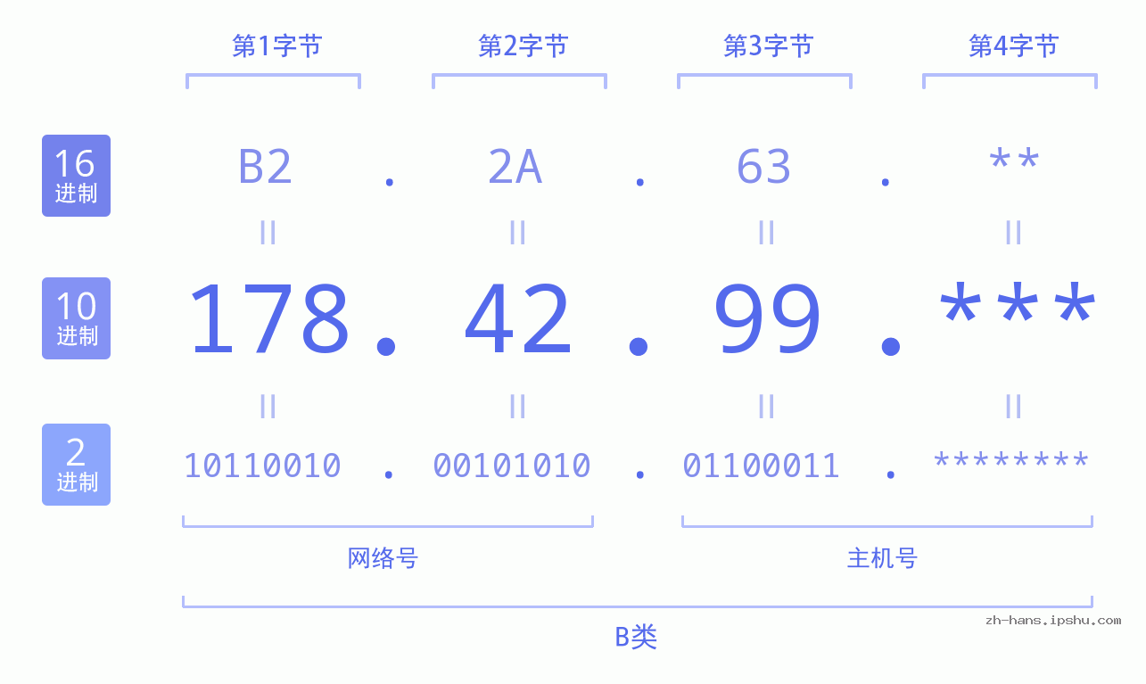 IPv4: 178.42.99 网络类型 网络号 主机号