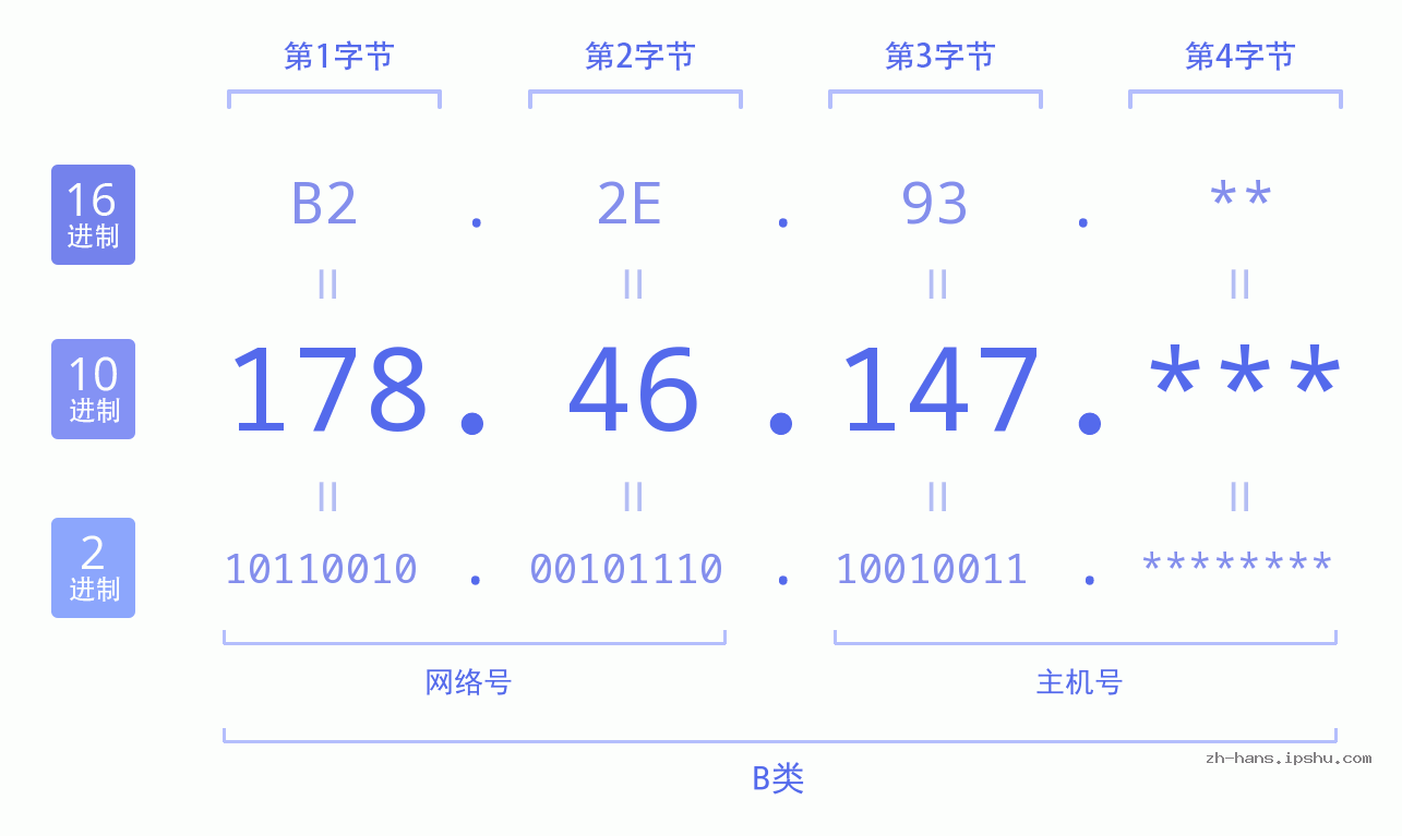 IP地址:178.46.147 数据结构图 二进制 十进制 十六进制 IPv4: 178.46.147 网络类型 网络号 主机号