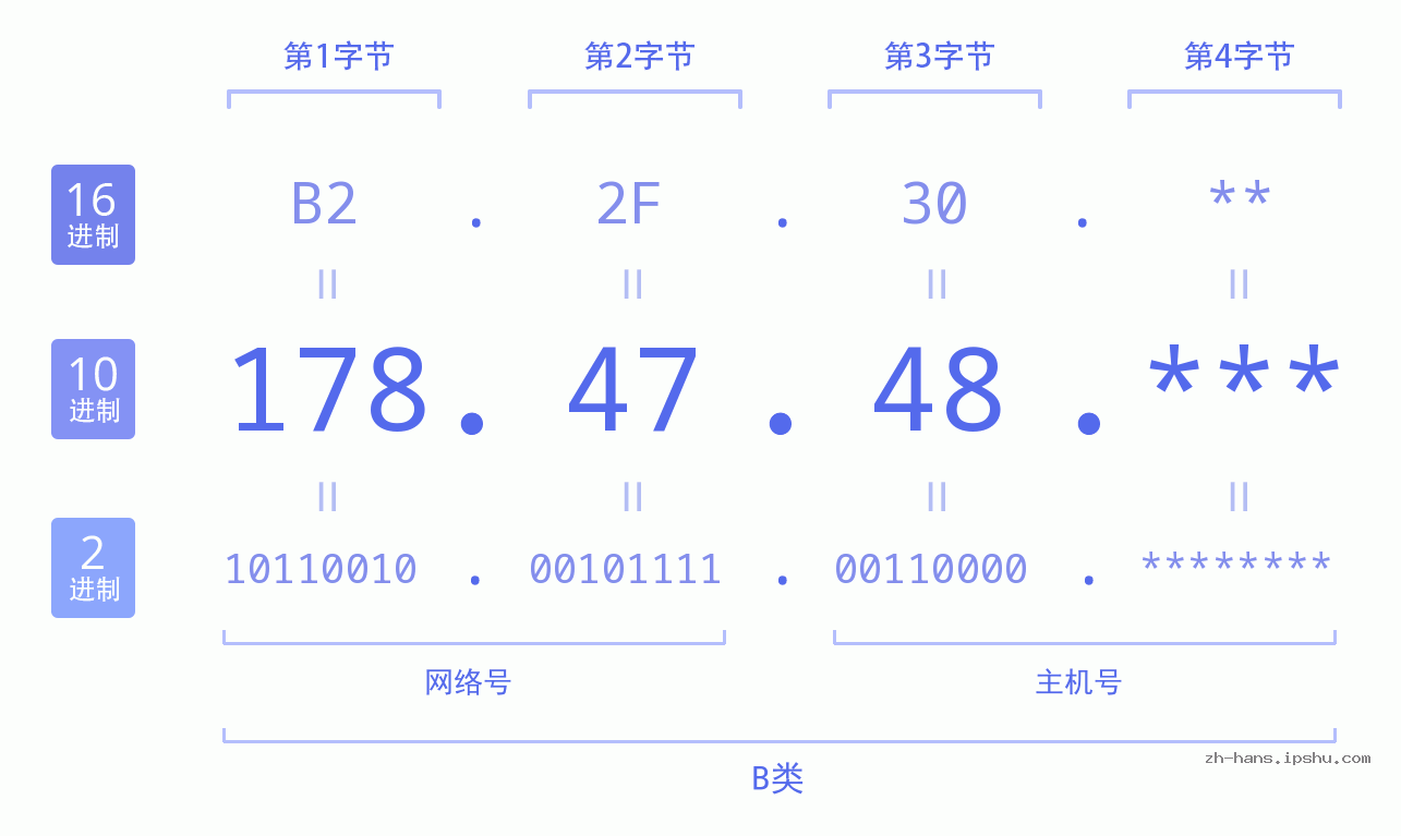 IPv4: 178.47.48 网络类型 网络号 主机号