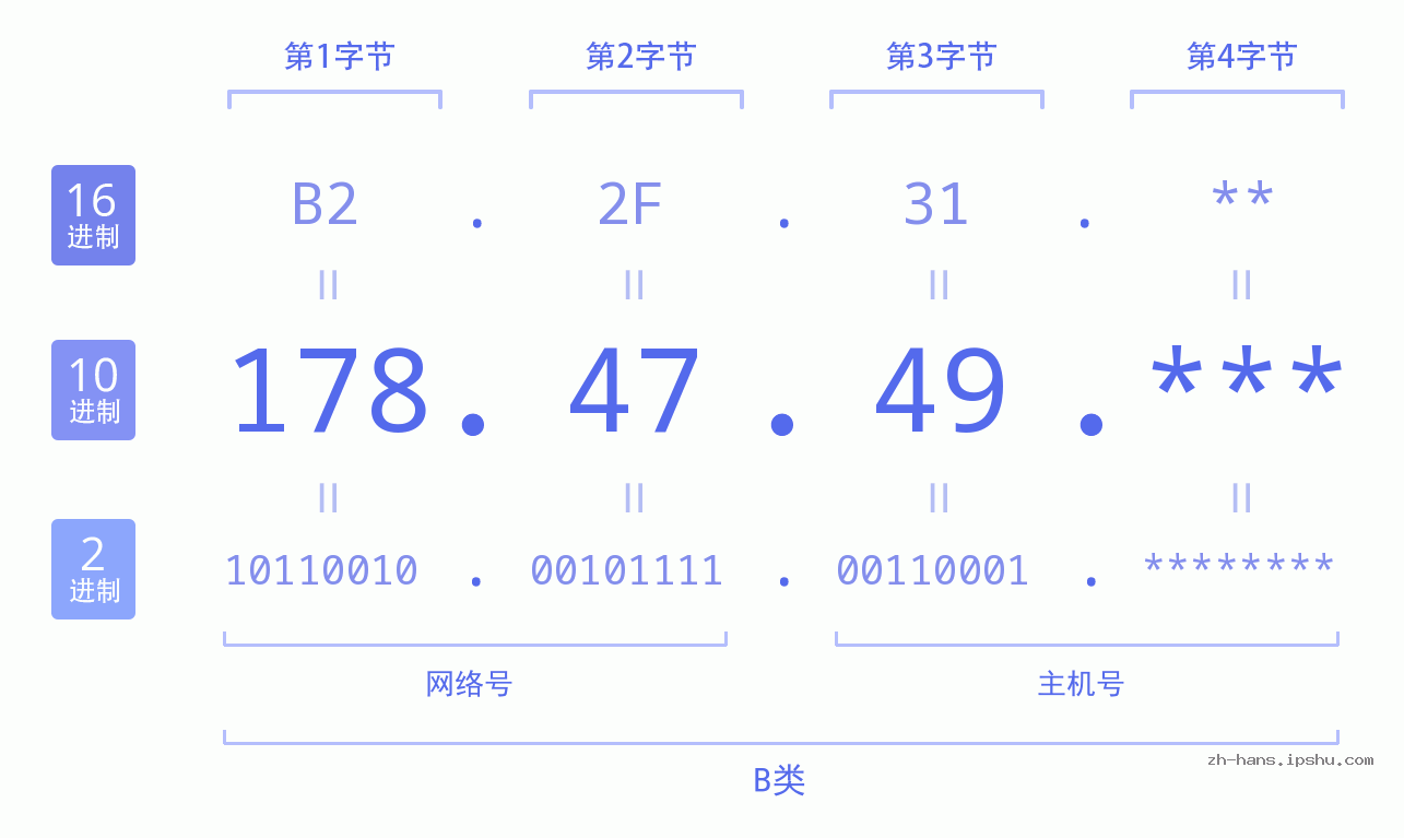 IPv4: 178.47.49 网络类型 网络号 主机号