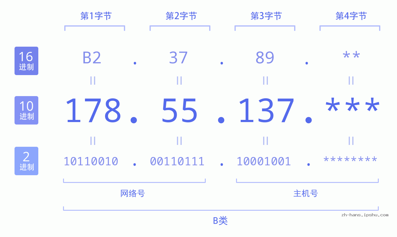 IPv4: 178.55.137 网络类型 网络号 主机号