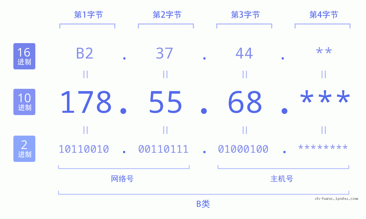 IPv4: 178.55.68 网络类型 网络号 主机号