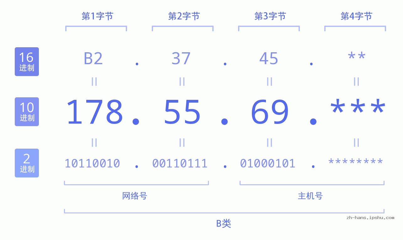 IPv4: 178.55.69 网络类型 网络号 主机号