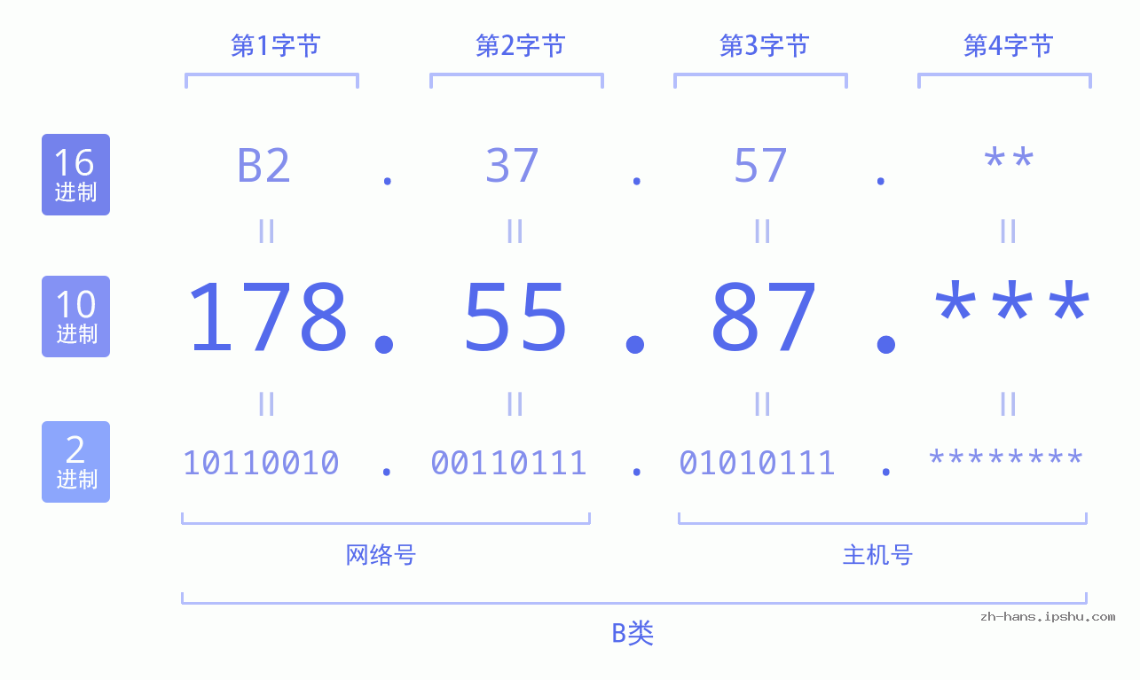 IPv4: 178.55.87 网络类型 网络号 主机号