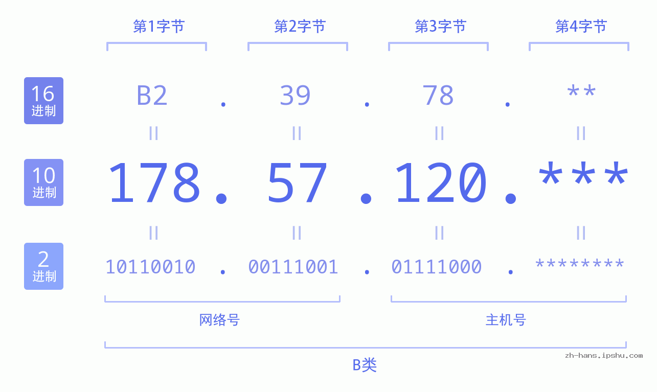 IPv4: 178.57.120 网络类型 网络号 主机号