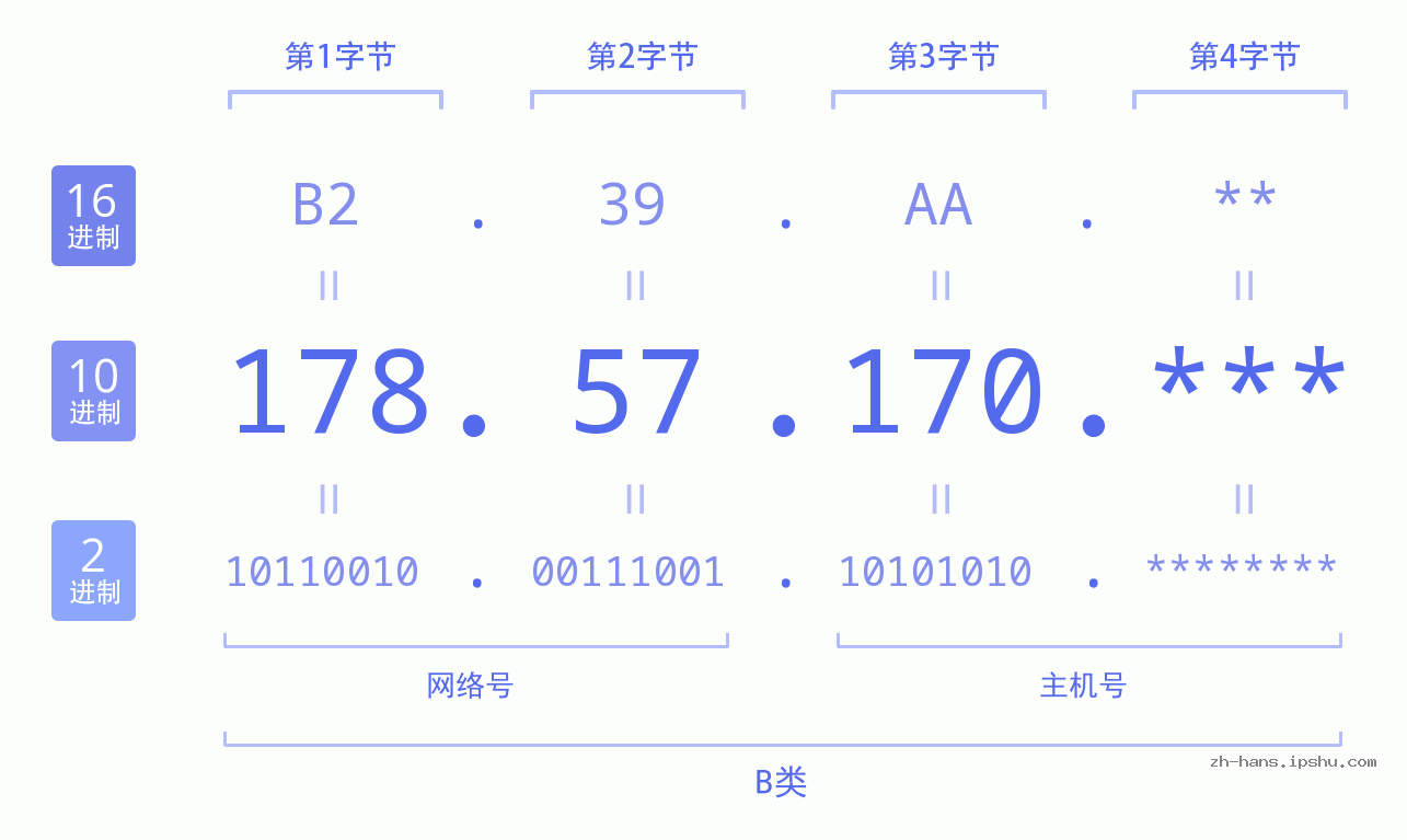 IP地址:178.57.170 数据结构图 二进制 十进制 十六进制 IPv4: 178.57.170 网络类型 网络号 主机号