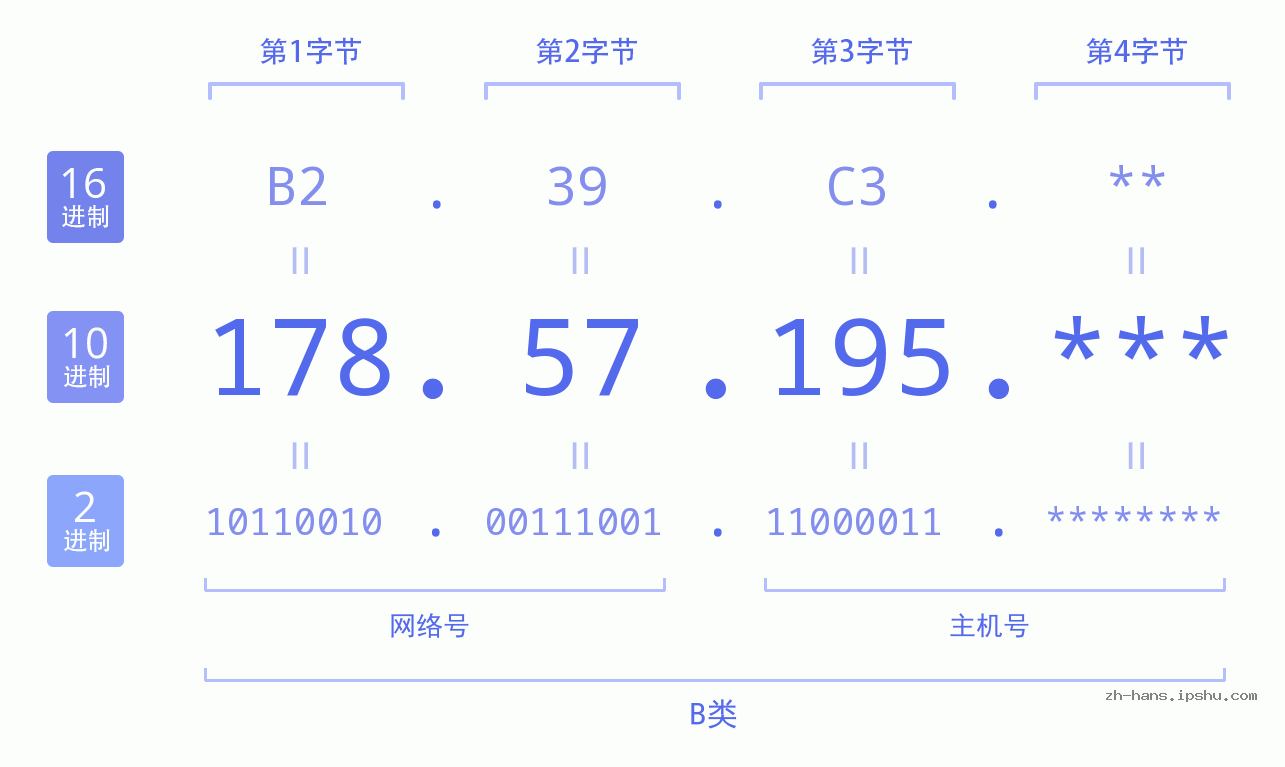 IP地址:178.57.195 数据结构图 二进制 十进制 十六进制 IPv4: 178.57.195 网络类型 网络号 主机号