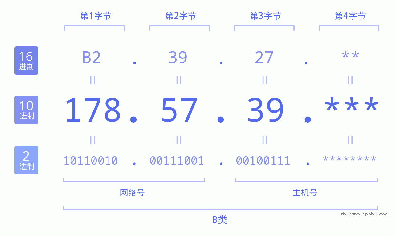 IPv4: 178.57.39 网络类型 网络号 主机号
