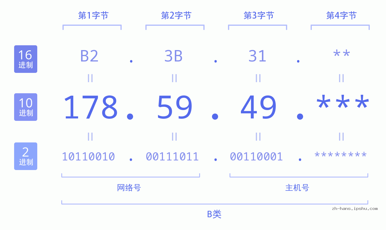 IPv4: 178.59.49 网络类型 网络号 主机号
