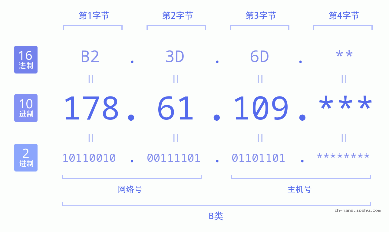 IPv4: 178.61.109 网络类型 网络号 主机号