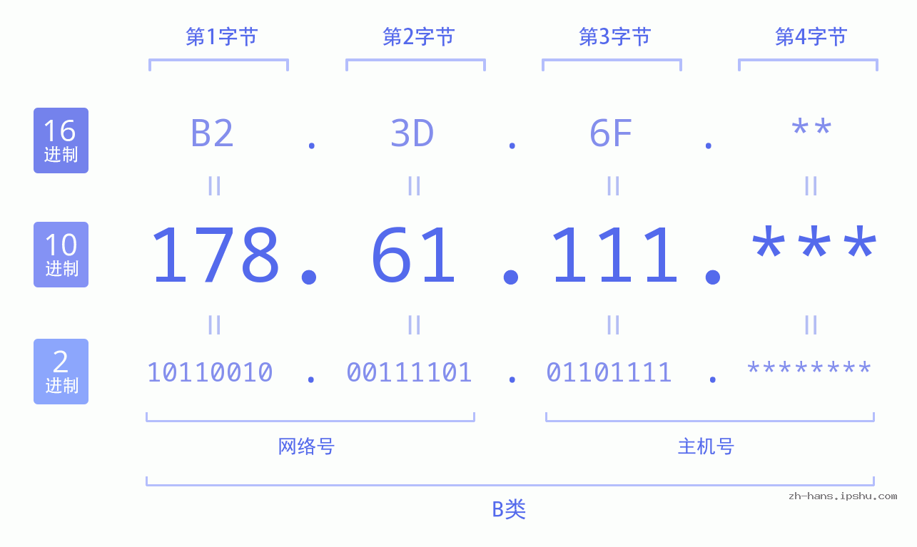 IPv4: 178.61.111 网络类型 网络号 主机号