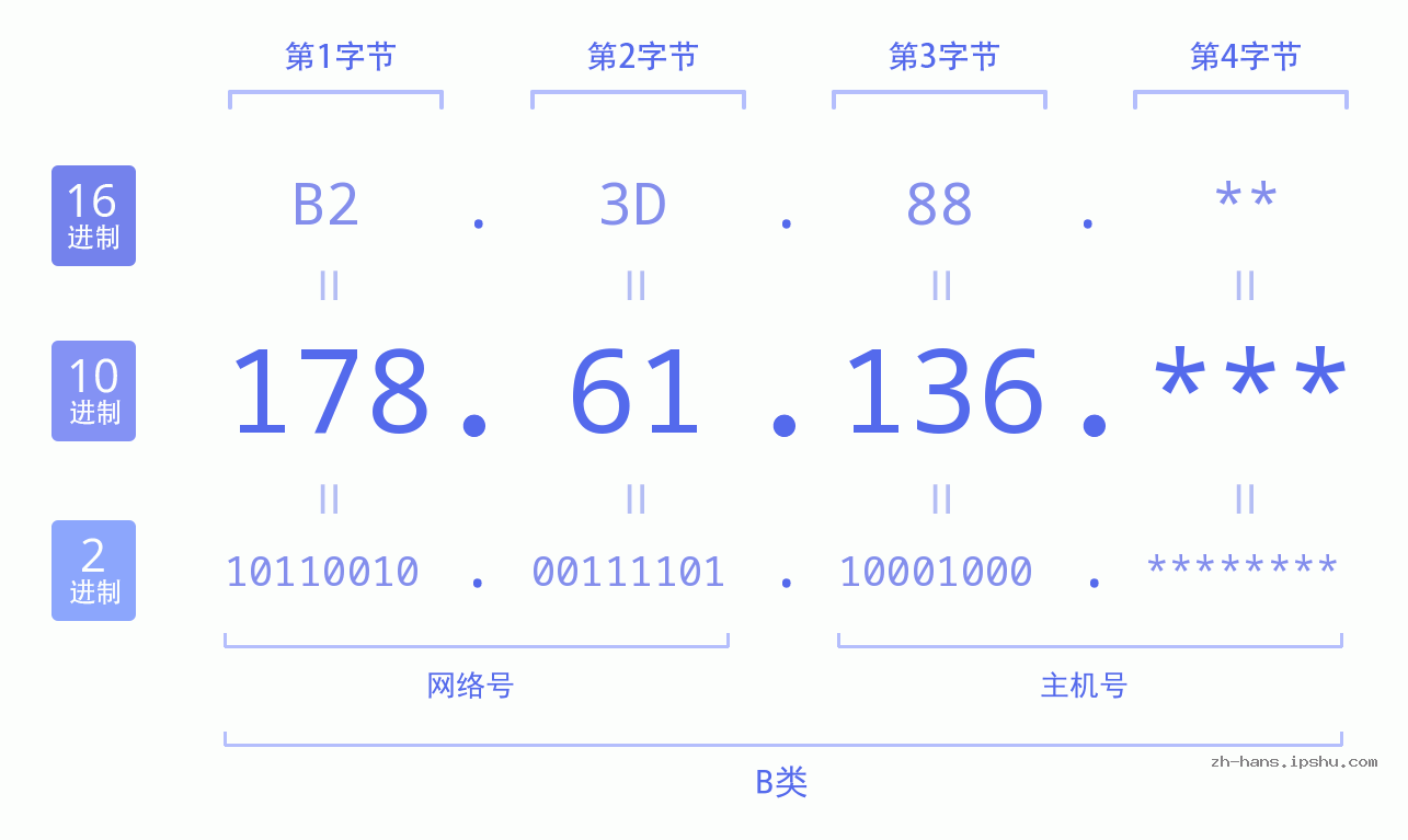 IPv4: 178.61.136 网络类型 网络号 主机号