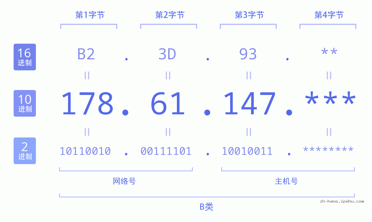 IPv4: 178.61.147 网络类型 网络号 主机号