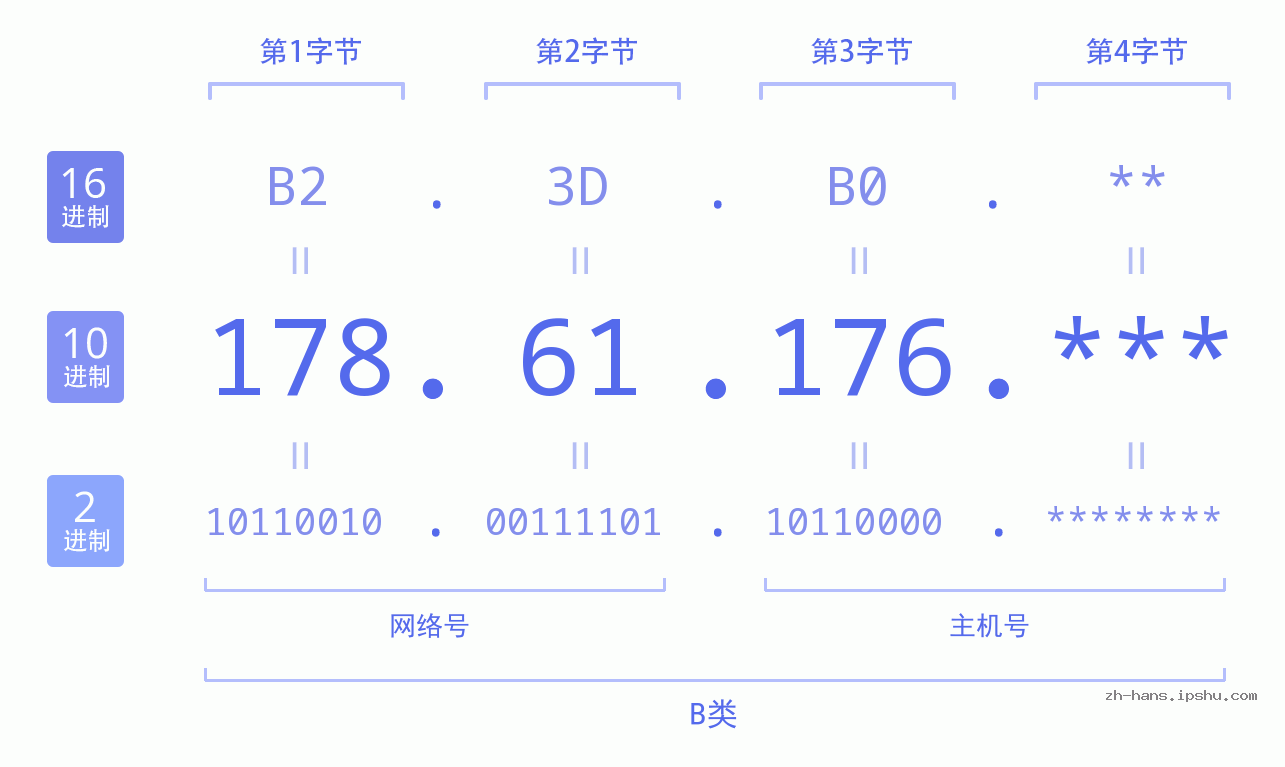 IPv4: 178.61.176 网络类型 网络号 主机号