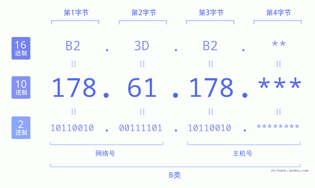 IPv4: 178.61.178 网络类型 网络号 主机号