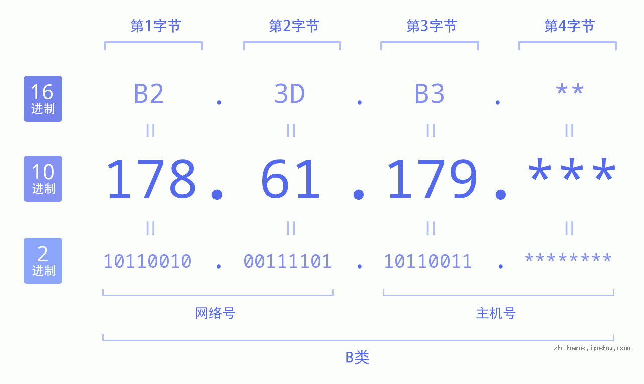 IPv4: 178.61.179 网络类型 网络号 主机号