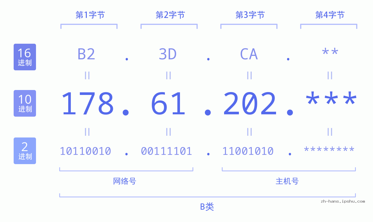 IPv4: 178.61.202 网络类型 网络号 主机号