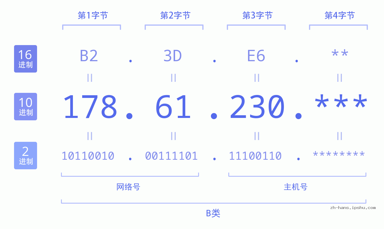IPv4: 178.61.230 网络类型 网络号 主机号