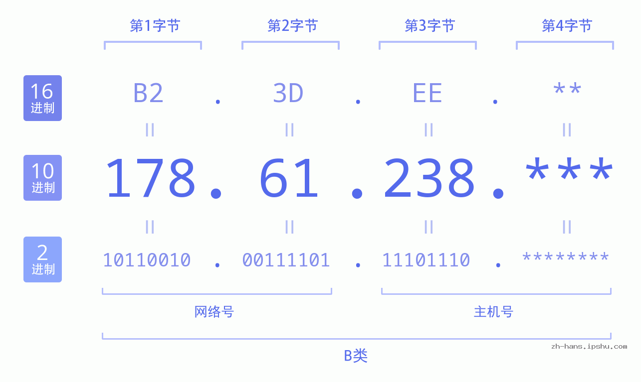 IPv4: 178.61.238 网络类型 网络号 主机号