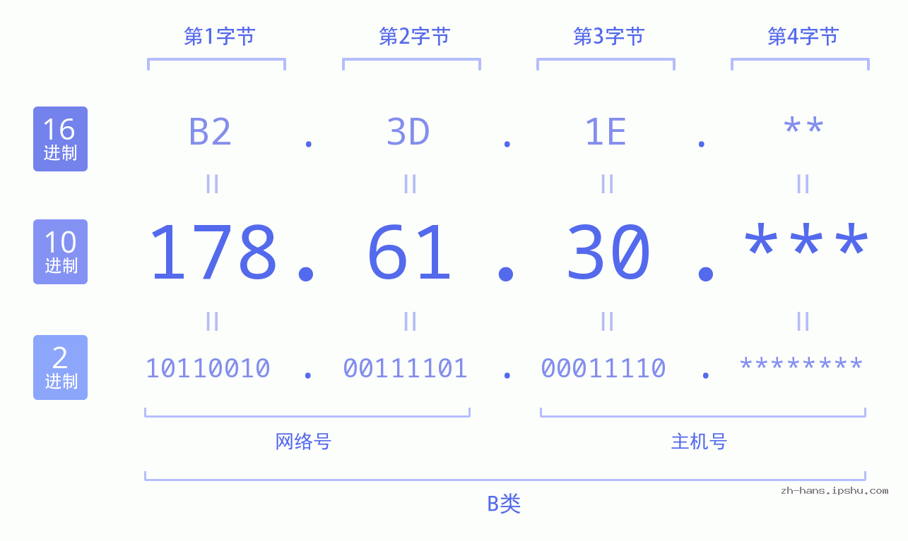 IPv4: 178.61.30 网络类型 网络号 主机号