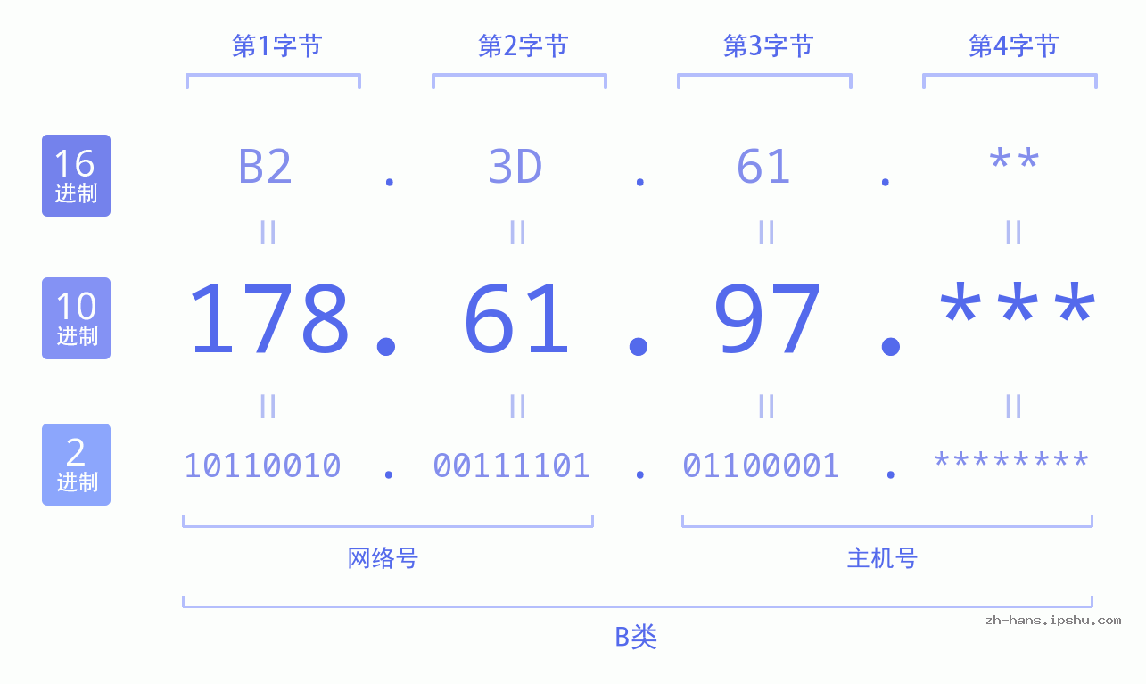 IPv4: 178.61.97 网络类型 网络号 主机号