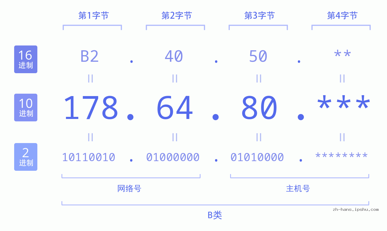 IP地址:178.64.80 数据结构图 二进制 十进制 十六进制 IPv4: 178.64.80 网络类型 网络号 主机号
