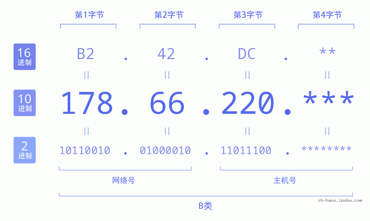 IP地址:178.66.220 数据结构图 二进制 十进制 十六进制 IPv4: 178.66.220 网络类型 网络号 主机号