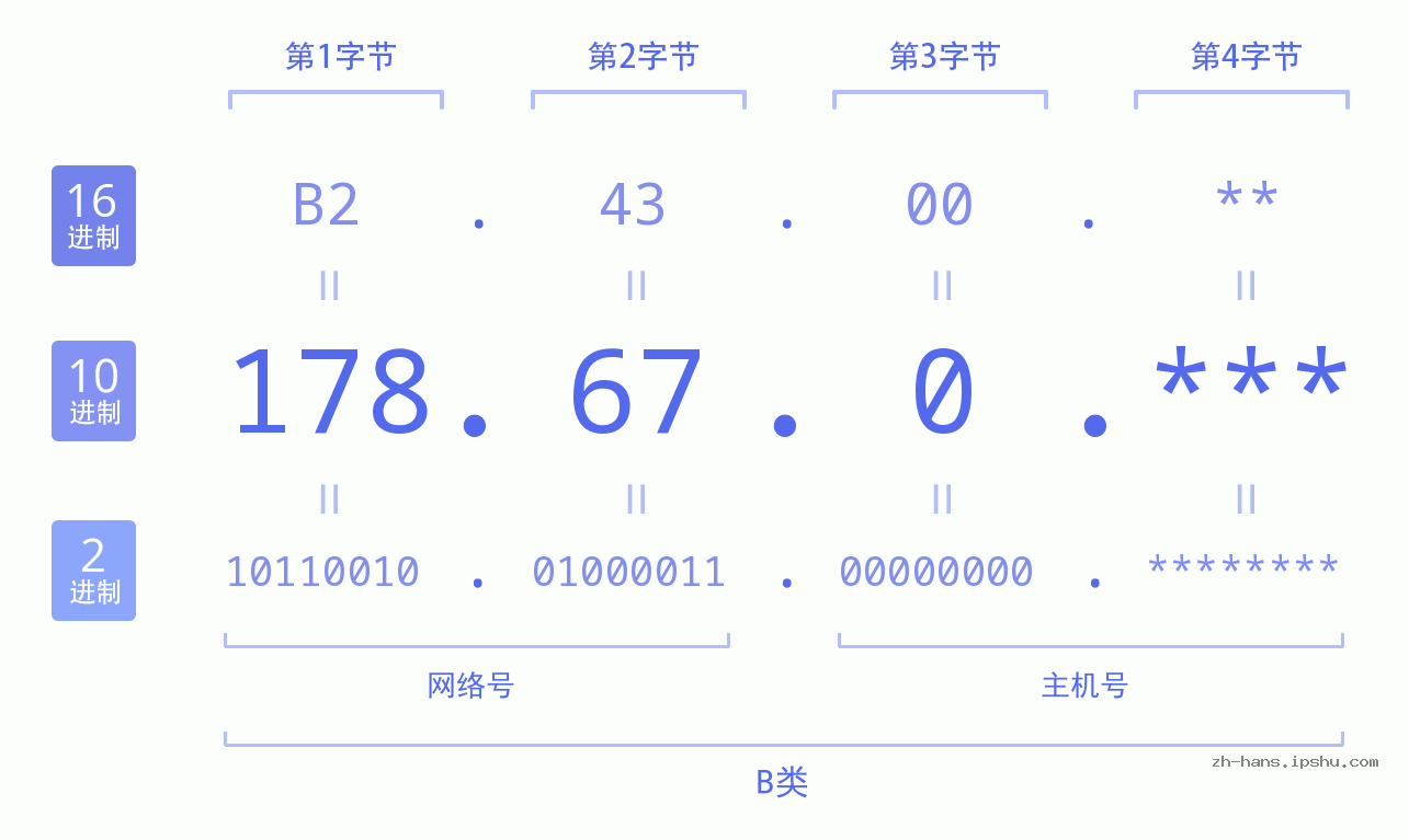 IP地址:178.67.0 数据结构图 二进制 十进制 十六进制 IPv4: 178.67.0 网络类型 网络号 主机号