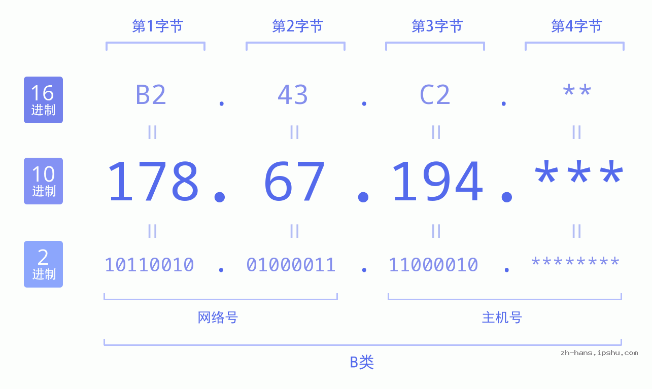 IPv4: 178.67.194 网络类型 网络号 主机号