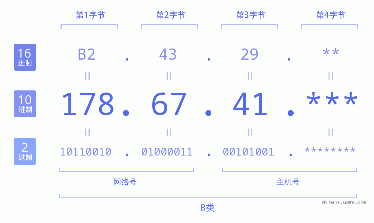 IP地址:178.67.41 数据结构图 二进制 十进制 十六进制 IPv4: 178.67.41 网络类型 网络号 主机号