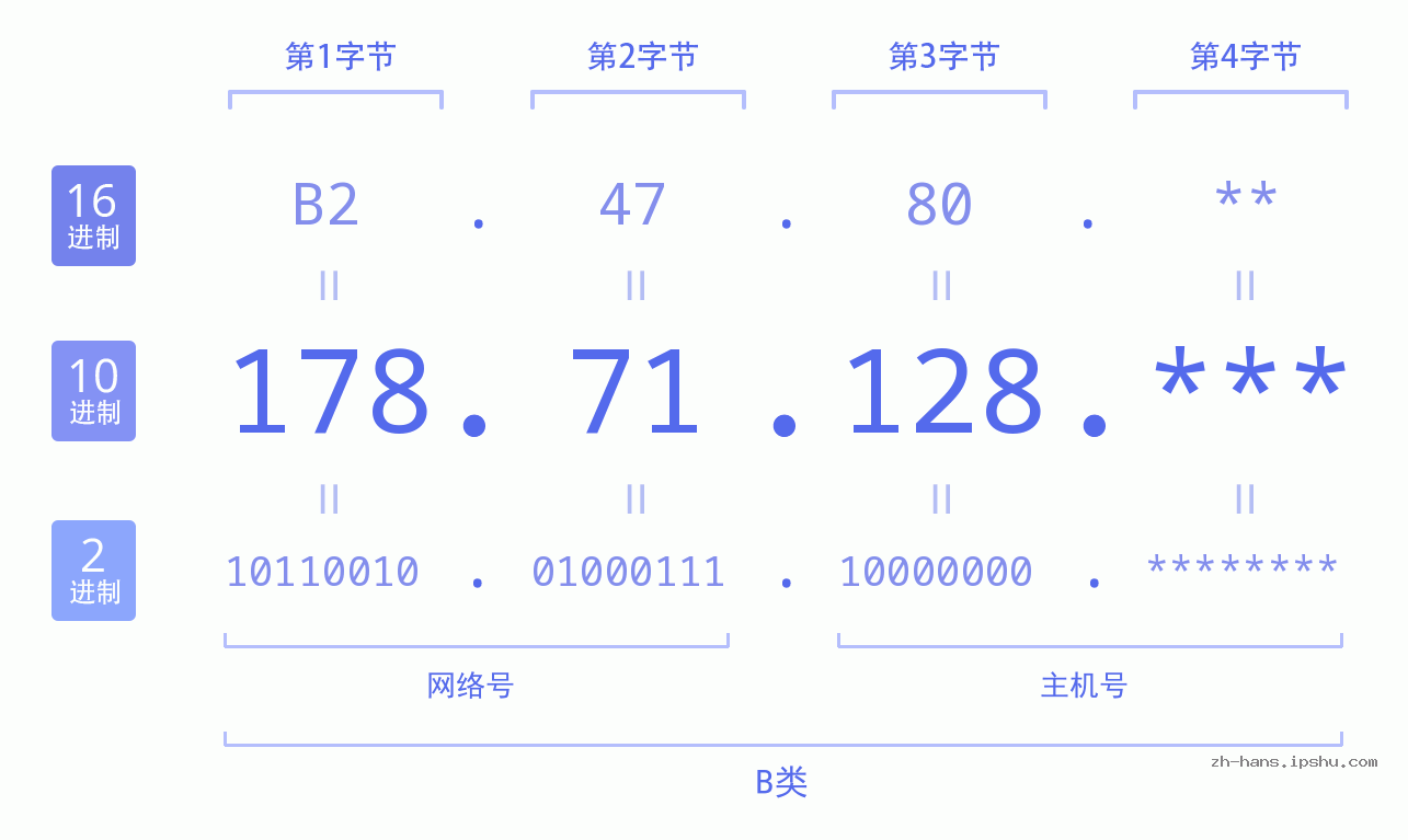 IPv4: 178.71.128 网络类型 网络号 主机号