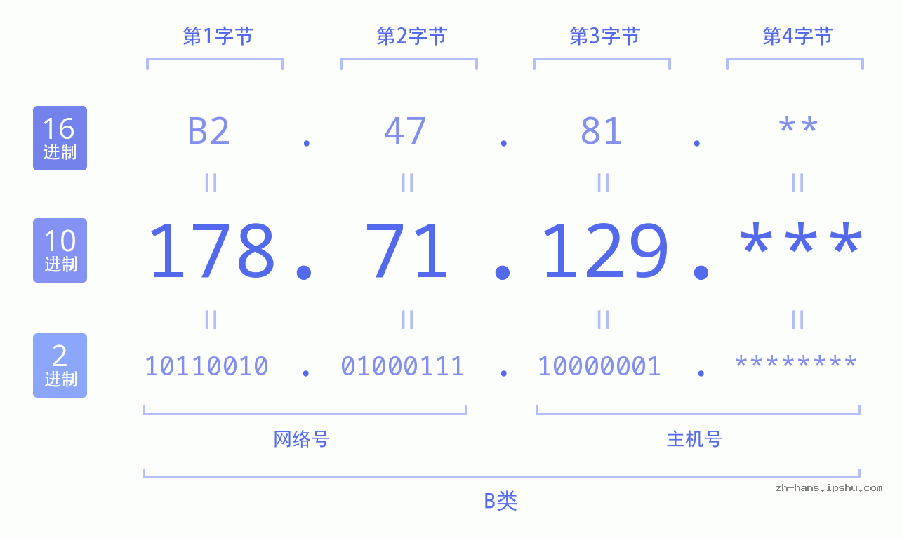 IPv4: 178.71.129 网络类型 网络号 主机号