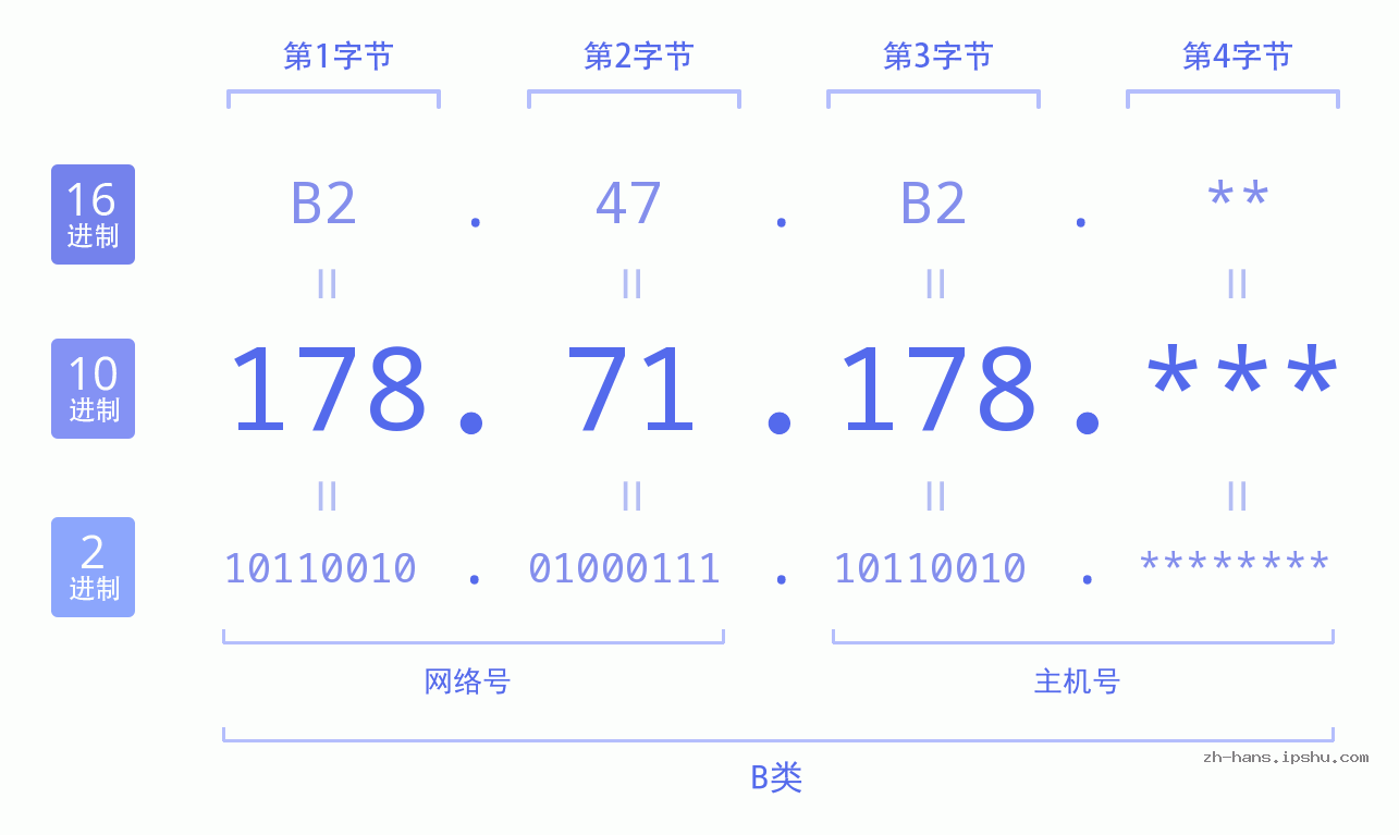 IPv4: 178.71.178 网络类型 网络号 主机号