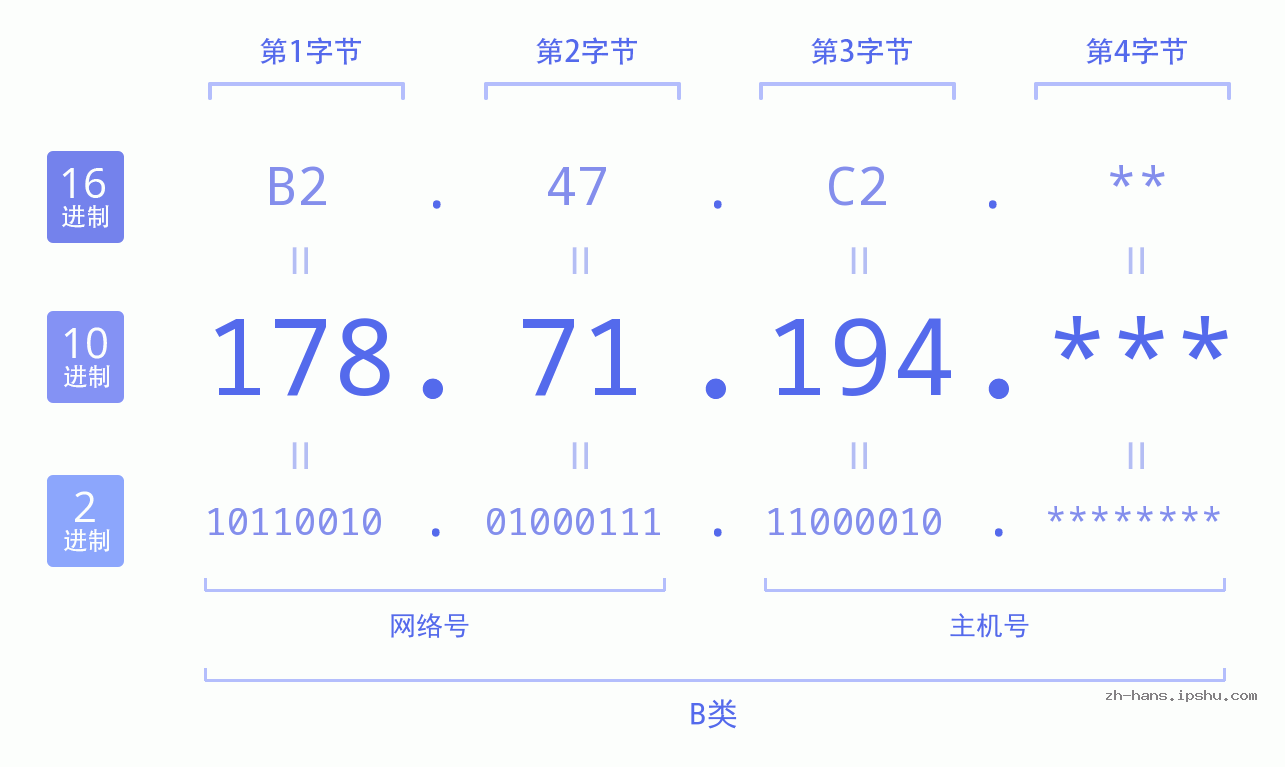 IP地址:178.71.194 数据结构图 二进制 十进制 十六进制 IPv4: 178.71.194 网络类型 网络号 主机号