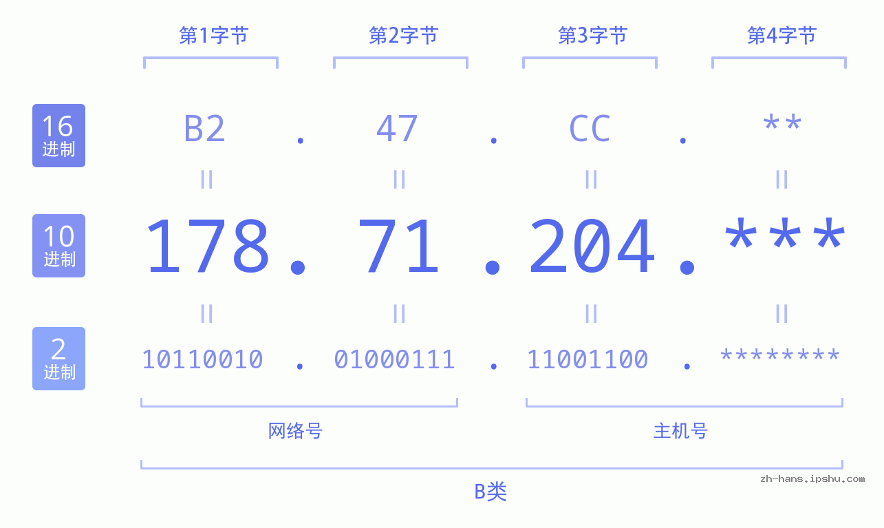IP地址:178.71.204 数据结构图 二进制 十进制 十六进制 IPv4: 178.71.204 网络类型 网络号 主机号