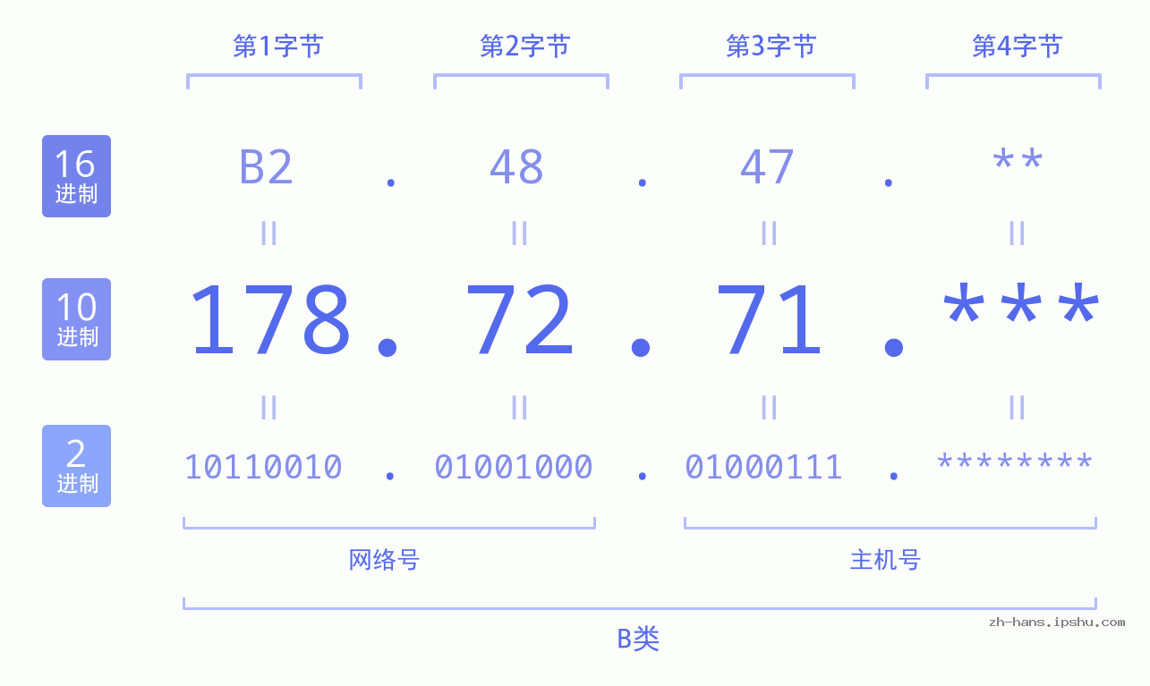 IPv4: 178.72.71 网络类型 网络号 主机号