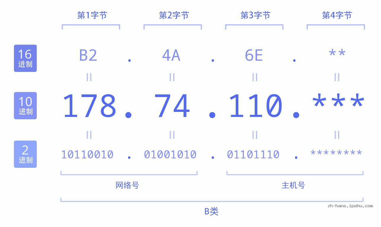 IP地址:178.74.110 数据结构图 二进制 十进制 十六进制 IPv4: 178.74.110 网络类型 网络号 主机号