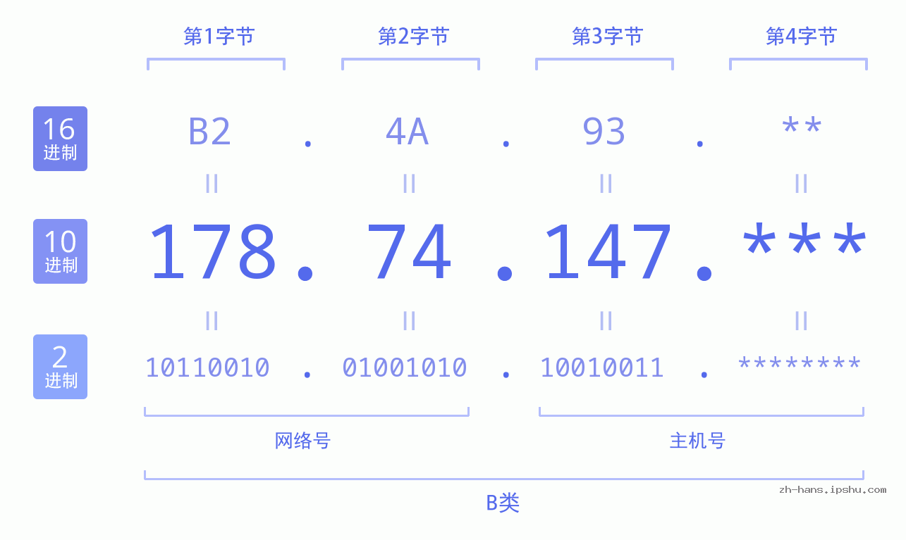 IP地址:178.74.147 数据结构图 二进制 十进制 十六进制 IPv4: 178.74.147 网络类型 网络号 主机号