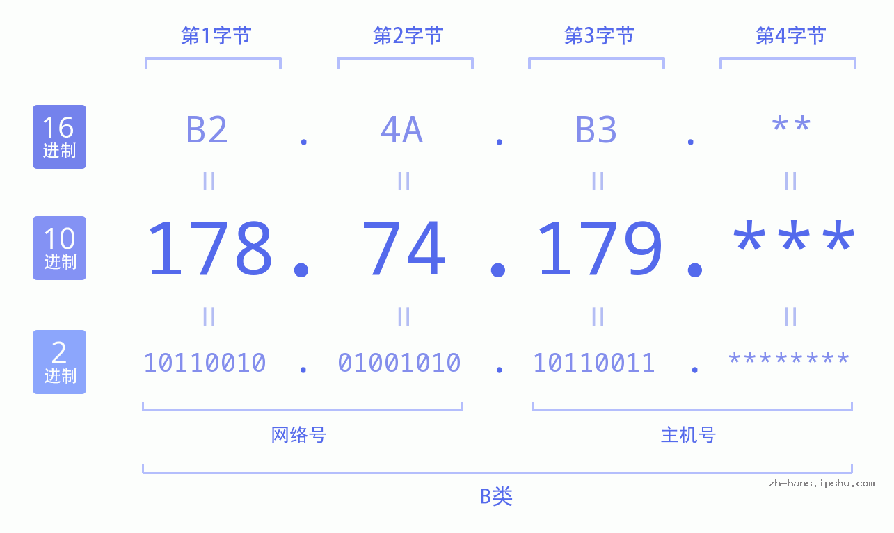 IPv4: 178.74.179 网络类型 网络号 主机号