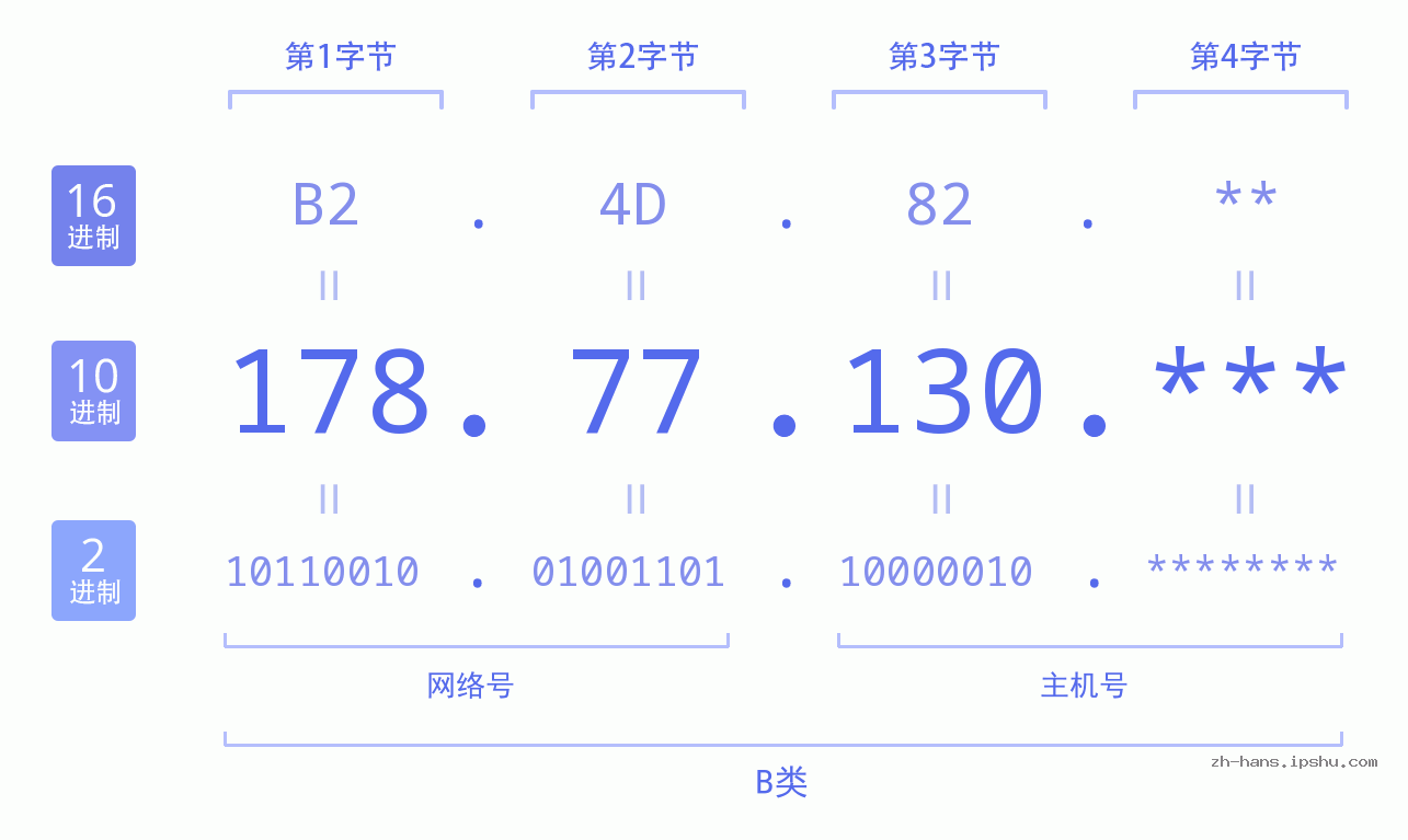 IPv4: 178.77.130 网络类型 网络号 主机号