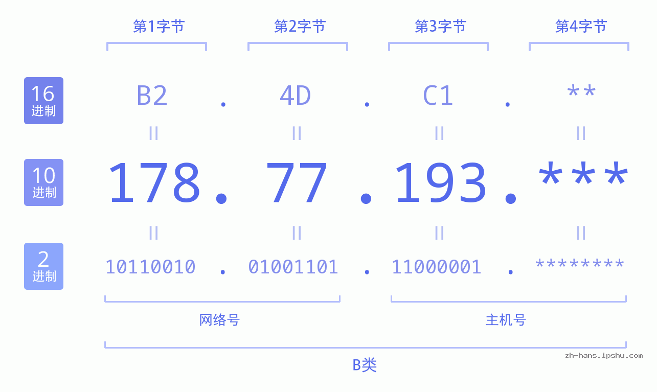 IPv4: 178.77.193 网络类型 网络号 主机号