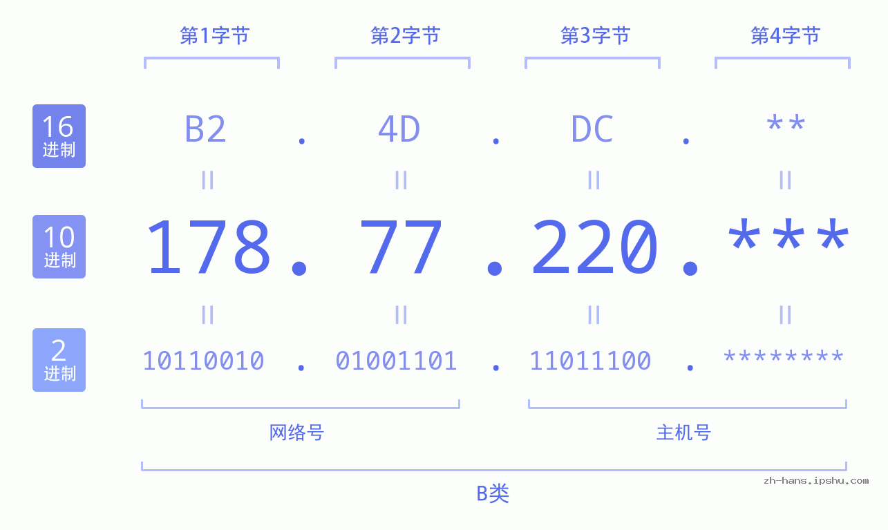 IP地址:178.77.220 数据结构图 二进制 十进制 十六进制 IPv4: 178.77.220 网络类型 网络号 主机号