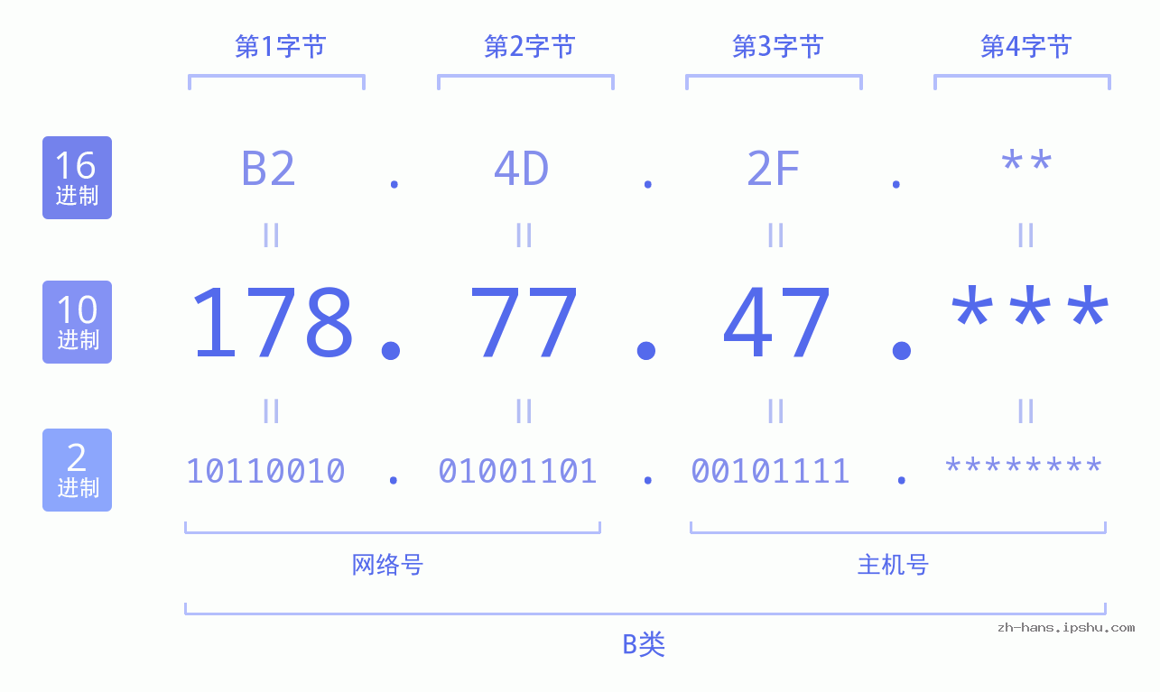 IPv4: 178.77.47 网络类型 网络号 主机号