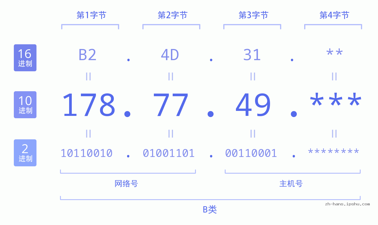 IP地址:178.77.49 数据结构图 二进制 十进制 十六进制 IPv4: 178.77.49 网络类型 网络号 主机号