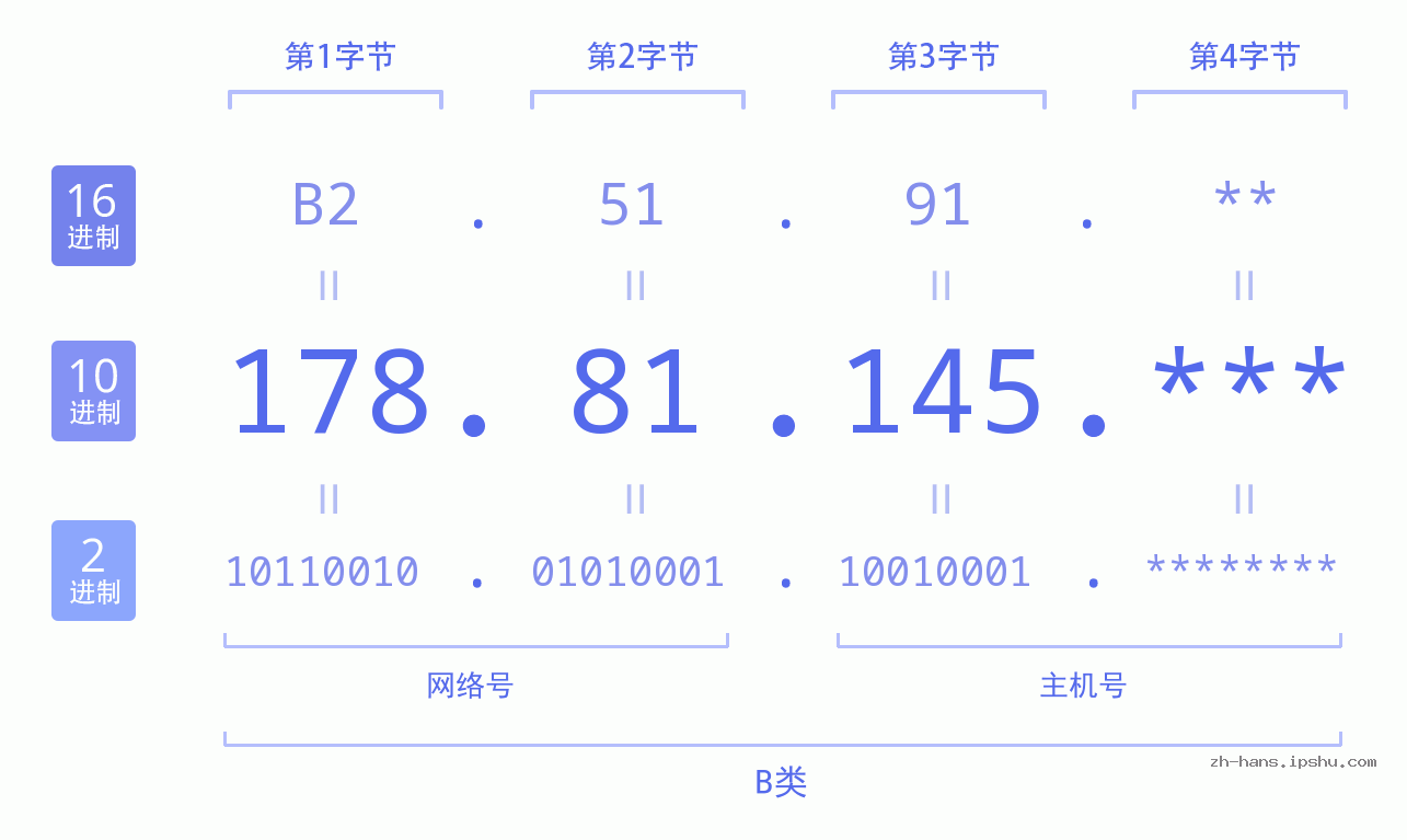 IPv4: 178.81.145 网络类型 网络号 主机号