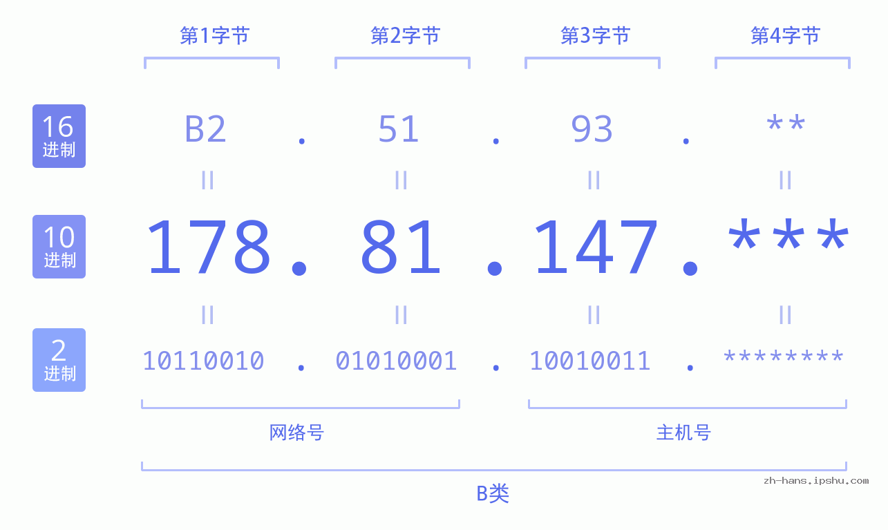 IPv4: 178.81.147 网络类型 网络号 主机号